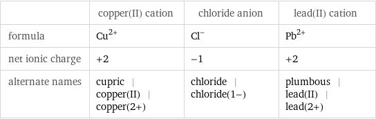  | copper(II) cation | chloride anion | lead(II) cation formula | Cu^(2+) | Cl^- | Pb^(2+) net ionic charge | +2 | -1 | +2 alternate names | cupric | copper(II) | copper(2+) | chloride | chloride(1-) | plumbous | lead(II) | lead(2+)