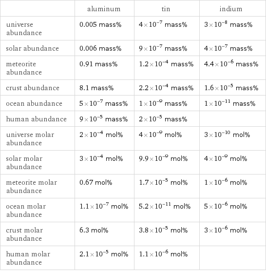  | aluminum | tin | indium universe abundance | 0.005 mass% | 4×10^-7 mass% | 3×10^-8 mass% solar abundance | 0.006 mass% | 9×10^-7 mass% | 4×10^-7 mass% meteorite abundance | 0.91 mass% | 1.2×10^-4 mass% | 4.4×10^-6 mass% crust abundance | 8.1 mass% | 2.2×10^-4 mass% | 1.6×10^-5 mass% ocean abundance | 5×10^-7 mass% | 1×10^-9 mass% | 1×10^-11 mass% human abundance | 9×10^-5 mass% | 2×10^-5 mass% |  universe molar abundance | 2×10^-4 mol% | 4×10^-9 mol% | 3×10^-10 mol% solar molar abundance | 3×10^-4 mol% | 9.9×10^-9 mol% | 4×10^-9 mol% meteorite molar abundance | 0.67 mol% | 1.7×10^-5 mol% | 1×10^-6 mol% ocean molar abundance | 1.1×10^-7 mol% | 5.2×10^-11 mol% | 5×10^-6 mol% crust molar abundance | 6.3 mol% | 3.8×10^-5 mol% | 3×10^-6 mol% human molar abundance | 2.1×10^-5 mol% | 1.1×10^-6 mol% | 