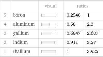  | | visual | ratios |  5 | boron | | 0.2548 | 1 4 | aluminum | | 0.58 | 2.3 3 | gallium | | 0.6847 | 2.687 2 | indium | | 0.911 | 3.57 1 | thallium | | 1 | 3.925