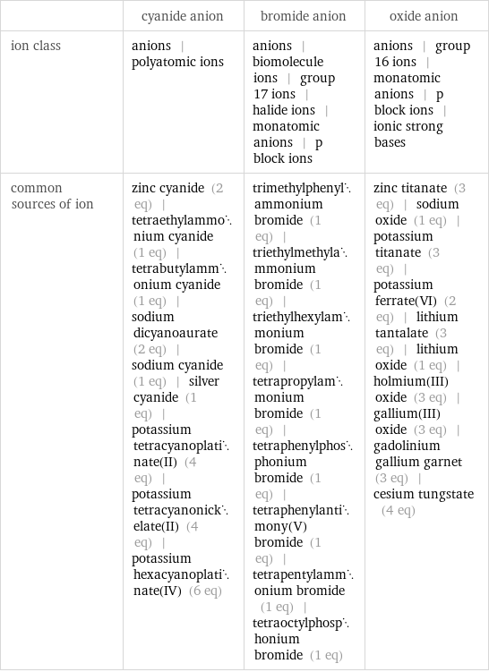  | cyanide anion | bromide anion | oxide anion ion class | anions | polyatomic ions | anions | biomolecule ions | group 17 ions | halide ions | monatomic anions | p block ions | anions | group 16 ions | monatomic anions | p block ions | ionic strong bases common sources of ion | zinc cyanide (2 eq) | tetraethylammonium cyanide (1 eq) | tetrabutylammonium cyanide (1 eq) | sodium dicyanoaurate (2 eq) | sodium cyanide (1 eq) | silver cyanide (1 eq) | potassium tetracyanoplatinate(II) (4 eq) | potassium tetracyanonickelate(II) (4 eq) | potassium hexacyanoplatinate(IV) (6 eq) | trimethylphenylammonium bromide (1 eq) | triethylmethylammonium bromide (1 eq) | triethylhexylammonium bromide (1 eq) | tetrapropylammonium bromide (1 eq) | tetraphenylphosphonium bromide (1 eq) | tetraphenylantimony(V) bromide (1 eq) | tetrapentylammonium bromide (1 eq) | tetraoctylphosphonium bromide (1 eq) | zinc titanate (3 eq) | sodium oxide (1 eq) | potassium titanate (3 eq) | potassium ferrate(VI) (2 eq) | lithium tantalate (3 eq) | lithium oxide (1 eq) | holmium(III) oxide (3 eq) | gallium(III) oxide (3 eq) | gadolinium gallium garnet (3 eq) | cesium tungstate (4 eq)