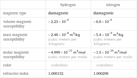  | hydrogen | nitrogen magnetic type | diamagnetic | diamagnetic volume magnetic susceptibility | -2.23×10^-9 | -6.8×10^-9 mass magnetic susceptibility | -2.48×10^-8 m^3/kg (cubic meters per kilogram) | -5.4×10^-9 m^3/kg (cubic meters per kilogram) molar magnetic susceptibility | -4.999×10^-11 m^3/mol (cubic meters per mole) | -1.5×10^-10 m^3/mol (cubic meters per mole) color | (colorless) | (colorless) refractive index | 1.000132 | 1.000298