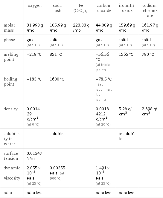  | oxygen | soda ash | Fe(CrO2)2 | carbon dioxide | iron(III) oxide | sodium chromate molar mass | 31.998 g/mol | 105.99 g/mol | 223.83 g/mol | 44.009 g/mol | 159.69 g/mol | 161.97 g/mol phase | gas (at STP) | solid (at STP) | | gas (at STP) | solid (at STP) | solid (at STP) melting point | -218 °C | 851 °C | | -56.56 °C (at triple point) | 1565 °C | 780 °C boiling point | -183 °C | 1600 °C | | -78.5 °C (at sublimation point) | |  density | 0.001429 g/cm^3 (at 0 °C) | | | 0.00184212 g/cm^3 (at 20 °C) | 5.26 g/cm^3 | 2.698 g/cm^3 solubility in water | | soluble | | | insoluble |  surface tension | 0.01347 N/m | | | | |  dynamic viscosity | 2.055×10^-5 Pa s (at 25 °C) | 0.00355 Pa s (at 900 °C) | | 1.491×10^-5 Pa s (at 25 °C) | |  odor | odorless | | | odorless | odorless | 