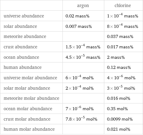  | argon | chlorine universe abundance | 0.02 mass% | 1×10^-4 mass% solar abundance | 0.007 mass% | 8×10^-4 mass% meteorite abundance | | 0.037 mass% crust abundance | 1.5×10^-4 mass% | 0.017 mass% ocean abundance | 4.5×10^-5 mass% | 2 mass% human abundance | | 0.12 mass% universe molar abundance | 6×10^-4 mol% | 4×10^-6 mol% solar molar abundance | 2×10^-4 mol% | 3×10^-5 mol% meteorite molar abundance | | 0.016 mol% ocean molar abundance | 7×10^-6 mol% | 0.35 mol% crust molar abundance | 7.8×10^-5 mol% | 0.0099 mol% human molar abundance | | 0.021 mol%