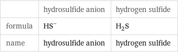  | hydrosulfide anion | hydrogen sulfide formula | (HS)^- | H_2S name | hydrosulfide anion | hydrogen sulfide