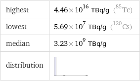 highest | 4.46×10^16 TBq/g (Tc-85) lowest | 5.69×10^7 TBq/g (Cs-120) median | 3.23×10^9 TBq/g distribution | 