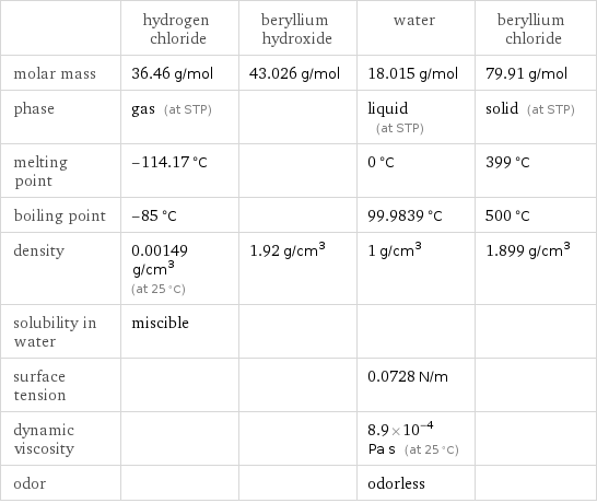  | hydrogen chloride | beryllium hydroxide | water | beryllium chloride molar mass | 36.46 g/mol | 43.026 g/mol | 18.015 g/mol | 79.91 g/mol phase | gas (at STP) | | liquid (at STP) | solid (at STP) melting point | -114.17 °C | | 0 °C | 399 °C boiling point | -85 °C | | 99.9839 °C | 500 °C density | 0.00149 g/cm^3 (at 25 °C) | 1.92 g/cm^3 | 1 g/cm^3 | 1.899 g/cm^3 solubility in water | miscible | | |  surface tension | | | 0.0728 N/m |  dynamic viscosity | | | 8.9×10^-4 Pa s (at 25 °C) |  odor | | | odorless | 