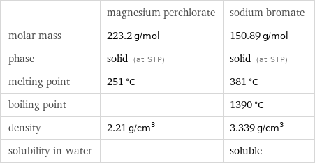  | magnesium perchlorate | sodium bromate molar mass | 223.2 g/mol | 150.89 g/mol phase | solid (at STP) | solid (at STP) melting point | 251 °C | 381 °C boiling point | | 1390 °C density | 2.21 g/cm^3 | 3.339 g/cm^3 solubility in water | | soluble