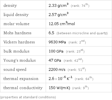 density | 2.33 g/cm^3 (rank: 74th) liquid density | 2.57 g/cm^3 molar volume | 12.05 cm^3/mol Mohs hardness | 6.5 (between microcline and quartz) Vickers hardness | 9630 MPa (rank: 2nd) bulk modulus | 100 GPa (rank: 23rd) Young's modulus | 47 GPa (rank: 42nd) sound speed | 2200 m/s (rank: 51st) thermal expansion | 2.6×10^-6 K^(-1) (rank: 64th) thermal conductivity | 150 W/(m K) (rank: 9th) (properties at standard conditions)