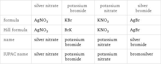  | silver nitrate | potassium bromide | potassium nitrate | silver bromide formula | AgNO_3 | KBr | KNO_3 | AgBr Hill formula | AgNO_3 | BrK | KNO_3 | AgBr name | silver nitrate | potassium bromide | potassium nitrate | silver bromide IUPAC name | silver nitrate | potassium bromide | potassium nitrate | bromosilver