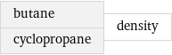 butane cyclopropane | density