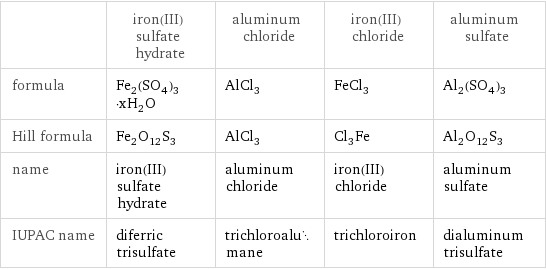  | iron(III) sulfate hydrate | aluminum chloride | iron(III) chloride | aluminum sulfate formula | Fe_2(SO_4)_3·xH_2O | AlCl_3 | FeCl_3 | Al_2(SO_4)_3 Hill formula | Fe_2O_12S_3 | AlCl_3 | Cl_3Fe | Al_2O_12S_3 name | iron(III) sulfate hydrate | aluminum chloride | iron(III) chloride | aluminum sulfate IUPAC name | diferric trisulfate | trichloroalumane | trichloroiron | dialuminum trisulfate