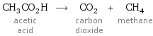 CH_3CO_2H acetic acid ⟶ CO_2 carbon dioxide + CH_4 methane