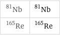 Nb-81 | ^81Nb Re-165 | ^165Re