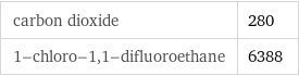 carbon dioxide | 280 1-chloro-1, 1-difluoroethane | 6388