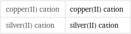 copper(II) cation | copper(II) cation silver(II) cation | silver(II) cation