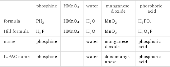  | phosphine | HMnO4 | water | manganese dioxide | phosphoric acid formula | PH_3 | HMnO4 | H_2O | MnO_2 | H_3PO_4 Hill formula | H_3P | HMnO4 | H_2O | MnO_2 | H_3O_4P name | phosphine | | water | manganese dioxide | phosphoric acid IUPAC name | phosphine | | water | dioxomanganese | phosphoric acid