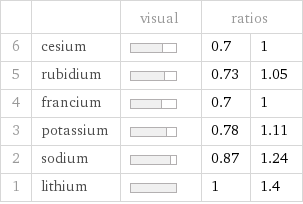  | | visual | ratios |  6 | cesium | | 0.7 | 1 5 | rubidium | | 0.73 | 1.05 4 | francium | | 0.7 | 1 3 | potassium | | 0.78 | 1.11 2 | sodium | | 0.87 | 1.24 1 | lithium | | 1 | 1.4