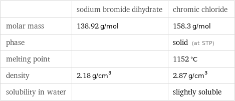  | sodium bromide dihydrate | chromic chloride molar mass | 138.92 g/mol | 158.3 g/mol phase | | solid (at STP) melting point | | 1152 °C density | 2.18 g/cm^3 | 2.87 g/cm^3 solubility in water | | slightly soluble