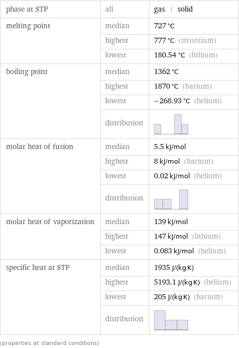 phase at STP | all | gas | solid melting point | median | 727 °C  | highest | 777 °C (strontium)  | lowest | 180.54 °C (lithium) boiling point | median | 1362 °C  | highest | 1870 °C (barium)  | lowest | -268.93 °C (helium)  | distribution |  molar heat of fusion | median | 5.5 kJ/mol  | highest | 8 kJ/mol (barium)  | lowest | 0.02 kJ/mol (helium)  | distribution |  molar heat of vaporization | median | 139 kJ/mol  | highest | 147 kJ/mol (lithium)  | lowest | 0.083 kJ/mol (helium) specific heat at STP | median | 1935 J/(kg K)  | highest | 5193.1 J/(kg K) (helium)  | lowest | 205 J/(kg K) (barium)  | distribution |  (properties at standard conditions)