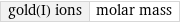 gold(I) ions | molar mass