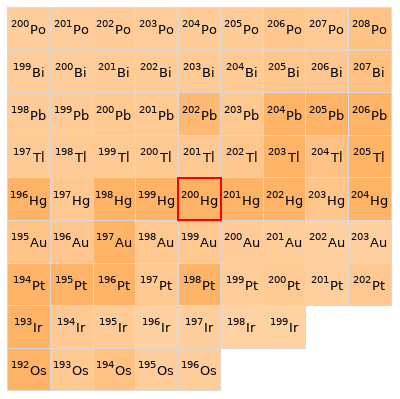 Nearby isotopes