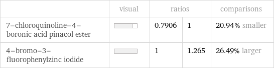  | visual | ratios | | comparisons 7-chloroquinoline-4-boronic acid pinacol ester | | 0.7906 | 1 | 20.94% smaller 4-bromo-3-fluorophenylzinc iodide | | 1 | 1.265 | 26.49% larger