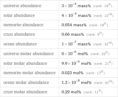 universe abundance | 3×10^-4 mass% (rank: 19th) solar abundance | 4×10^-4 mass% (rank: 22nd) meteorite abundance | 0.054 mass% (rank: 18th) crust abundance | 0.66 mass% (rank: 9th) ocean abundance | 1×10^-7 mass% (rank: 32nd) universe molar abundance | 8×10^-6 mol% (rank: 20th) solar molar abundance | 9.9×10^-6 mol% (rank: 21st) meteorite molar abundance | 0.023 mol% (rank: 17th) ocean molar abundance | 1.3×10^-8 mol% (rank: 42nd) crust molar abundance | 0.29 mol% (rank: 11th)