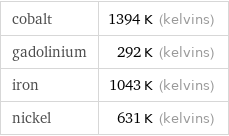 cobalt | 1394 K (kelvins) gadolinium | 292 K (kelvins) iron | 1043 K (kelvins) nickel | 631 K (kelvins)