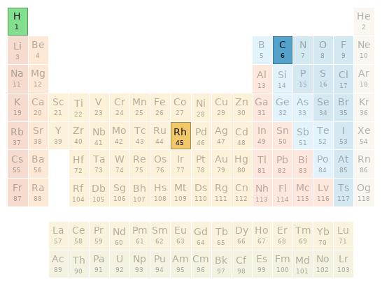 Periodic table location