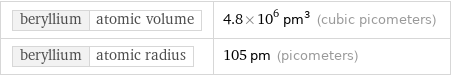 beryllium | atomic volume | 4.8×10^6 pm^3 (cubic picometers) beryllium | atomic radius | 105 pm (picometers)