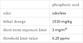  | phosphoric acid odor | odorless lethal dosage | 1530 mg/kg short-term exposure limit | 3 mg/m^3 threshold limit value | 0.25 ppmv
