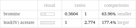  | visual | ratios | | comparisons bromine | | 0.3604 | 1 | 63.96% smaller lead(IV) acetate | | 1 | 2.774 | 177.4% larger