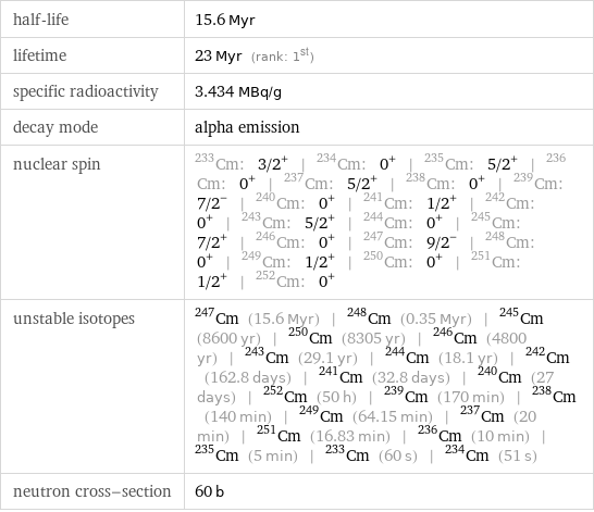 half-life | 15.6 Myr lifetime | 23 Myr (rank: 1st) specific radioactivity | 3.434 MBq/g decay mode | alpha emission nuclear spin | Cm-233: 3/2^+ | Cm-234: 0^+ | Cm-235: 5/2^+ | Cm-236: 0^+ | Cm-237: 5/2^+ | Cm-238: 0^+ | Cm-239: 7/2^- | Cm-240: 0^+ | Cm-241: 1/2^+ | Cm-242: 0^+ | Cm-243: 5/2^+ | Cm-244: 0^+ | Cm-245: 7/2^+ | Cm-246: 0^+ | Cm-247: 9/2^- | Cm-248: 0^+ | Cm-249: 1/2^+ | Cm-250: 0^+ | Cm-251: 1/2^+ | Cm-252: 0^+ unstable isotopes | Cm-247 (15.6 Myr) | Cm-248 (0.35 Myr) | Cm-245 (8600 yr) | Cm-250 (8305 yr) | Cm-246 (4800 yr) | Cm-243 (29.1 yr) | Cm-244 (18.1 yr) | Cm-242 (162.8 days) | Cm-241 (32.8 days) | Cm-240 (27 days) | Cm-252 (50 h) | Cm-239 (170 min) | Cm-238 (140 min) | Cm-249 (64.15 min) | Cm-237 (20 min) | Cm-251 (16.83 min) | Cm-236 (10 min) | Cm-235 (5 min) | Cm-233 (60 s) | Cm-234 (51 s) neutron cross-section | 60 b