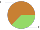 Mass fraction pie chart