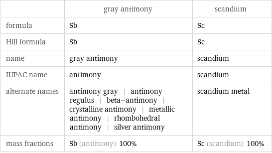  | gray antimony | scandium formula | Sb | Sc Hill formula | Sb | Sc name | gray antimony | scandium IUPAC name | antimony | scandium alternate names | antimony gray | antimony regulus | beta-antimony | crystalline antimony | metallic antimony | rhombohedral antimony | silver antimony | scandium metal mass fractions | Sb (antimony) 100% | Sc (scandium) 100%