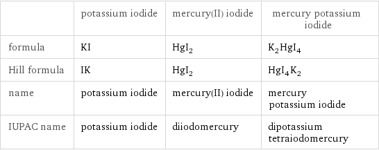  | potassium iodide | mercury(II) iodide | mercury potassium iodide formula | KI | HgI_2 | K_2HgI_4 Hill formula | IK | HgI_2 | HgI_4K_2 name | potassium iodide | mercury(II) iodide | mercury potassium iodide IUPAC name | potassium iodide | diiodomercury | dipotassium tetraiodomercury