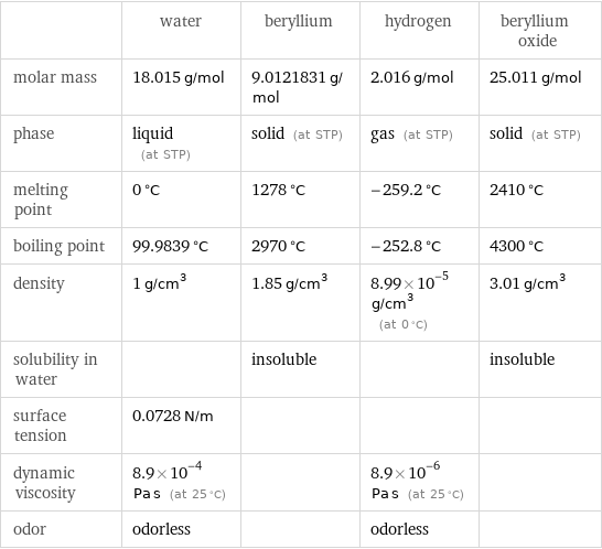  | water | beryllium | hydrogen | beryllium oxide molar mass | 18.015 g/mol | 9.0121831 g/mol | 2.016 g/mol | 25.011 g/mol phase | liquid (at STP) | solid (at STP) | gas (at STP) | solid (at STP) melting point | 0 °C | 1278 °C | -259.2 °C | 2410 °C boiling point | 99.9839 °C | 2970 °C | -252.8 °C | 4300 °C density | 1 g/cm^3 | 1.85 g/cm^3 | 8.99×10^-5 g/cm^3 (at 0 °C) | 3.01 g/cm^3 solubility in water | | insoluble | | insoluble surface tension | 0.0728 N/m | | |  dynamic viscosity | 8.9×10^-4 Pa s (at 25 °C) | | 8.9×10^-6 Pa s (at 25 °C) |  odor | odorless | | odorless | 