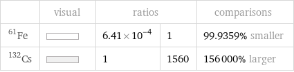  | visual | ratios | | comparisons Fe-61 | | 6.41×10^-4 | 1 | 99.9359% smaller Cs-132 | | 1 | 1560 | 156000% larger