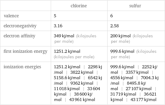  | chlorine | sulfur valence | 5 | 6 electronegativity | 3.16 | 2.58 electron affinity | 349 kJ/mol (kilojoules per mole) | 200 kJ/mol (kilojoules per mole) first ionization energy | 1251.2 kJ/mol (kilojoules per mole) | 999.6 kJ/mol (kilojoules per mole) ionization energies | 1251.2 kJ/mol | 2298 kJ/mol | 3822 kJ/mol | 5158.6 kJ/mol | 6542 kJ/mol | 9362 kJ/mol | 11018 kJ/mol | 33604 kJ/mol | 38600 kJ/mol | 43961 kJ/mol | 999.6 kJ/mol | 2252 kJ/mol | 3357 kJ/mol | 4556 kJ/mol | 7004.3 kJ/mol | 8495.8 kJ/mol | 27107 kJ/mol | 31719 kJ/mol | 36621 kJ/mol | 43177 kJ/mol