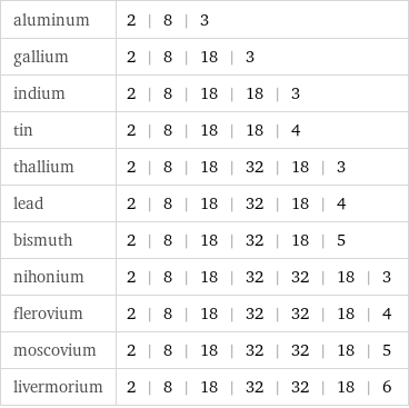 aluminum | 2 | 8 | 3 gallium | 2 | 8 | 18 | 3 indium | 2 | 8 | 18 | 18 | 3 tin | 2 | 8 | 18 | 18 | 4 thallium | 2 | 8 | 18 | 32 | 18 | 3 lead | 2 | 8 | 18 | 32 | 18 | 4 bismuth | 2 | 8 | 18 | 32 | 18 | 5 nihonium | 2 | 8 | 18 | 32 | 32 | 18 | 3 flerovium | 2 | 8 | 18 | 32 | 32 | 18 | 4 moscovium | 2 | 8 | 18 | 32 | 32 | 18 | 5 livermorium | 2 | 8 | 18 | 32 | 32 | 18 | 6