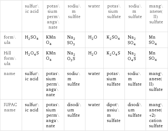  | sulfuric acid | potassium permanganate | sodium sulfite | water | potassium sulfate | sodium sulfate | manganese(II) sulfate formula | H_2SO_4 | KMnO_4 | Na_2SO_3 | H_2O | K_2SO_4 | Na_2SO_4 | MnSO_4 Hill formula | H_2O_4S | KMnO_4 | Na_2O_3S | H_2O | K_2O_4S | Na_2O_4S | MnSO_4 name | sulfuric acid | potassium permanganate | sodium sulfite | water | potassium sulfate | sodium sulfate | manganese(II) sulfate IUPAC name | sulfuric acid | potassium permanganate | disodium sulfite | water | dipotassium sulfate | disodium sulfate | manganese(+2) cation sulfate