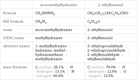  | monomethylhydrazine | 2-ethylhexanal formula | CH_3NHNH_2 | CH_3(CH_2)_3CH(C_2H_5)CHO Hill formula | CH_6N_2 | C_8H_16O name | monomethylhydrazine | 2-ethylhexanal IUPAC name | methylhydrazine | 2-ethylhexanal alternate names | 1-methylhydrazine | hydrazine, methyl- | hydrazomethane | methylhydrazine | 2-ethylcaproaldehyde | 2-ethylcapronaldehyde | 2-ethylhexaldehyde | ethylhexaldehyde mass fractions | C (carbon) 26.1% | H (hydrogen) 13.1% | N (nitrogen) 60.8% | C (carbon) 74.9% | H (hydrogen) 12.6% | O (oxygen) 12.5%