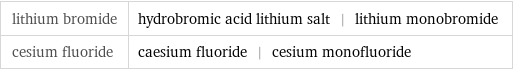 lithium bromide | hydrobromic acid lithium salt | lithium monobromide cesium fluoride | caesium fluoride | cesium monofluoride