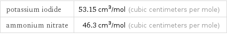 potassium iodide | 53.15 cm^3/mol (cubic centimeters per mole) ammonium nitrate | 46.3 cm^3/mol (cubic centimeters per mole)