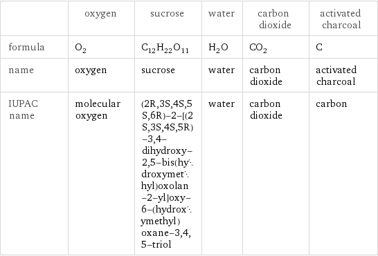  | oxygen | sucrose | water | carbon dioxide | activated charcoal formula | O_2 | C_12H_22O_11 | H_2O | CO_2 | C name | oxygen | sucrose | water | carbon dioxide | activated charcoal IUPAC name | molecular oxygen | (2R, 3S, 4S, 5S, 6R)-2-[(2S, 3S, 4S, 5R)-3, 4-dihydroxy-2, 5-bis(hydroxymethyl)oxolan-2-yl]oxy-6-(hydroxymethyl)oxane-3, 4, 5-triol | water | carbon dioxide | carbon