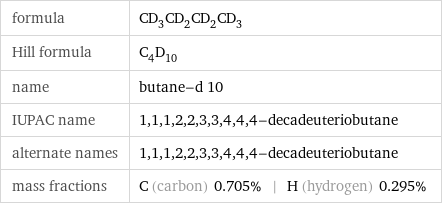 formula | CD_3CD_2CD_2CD_3 Hill formula | C_4D_10 name | butane-d 10 IUPAC name | 1, 1, 1, 2, 2, 3, 3, 4, 4, 4-decadeuteriobutane alternate names | 1, 1, 1, 2, 2, 3, 3, 4, 4, 4-decadeuteriobutane mass fractions | C (carbon) 0.705% | H (hydrogen) 0.295%