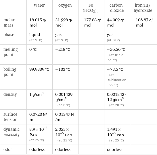  | water | oxygen | Fe(HCO3)2 | carbon dioxide | iron(III) hydroxide molar mass | 18.015 g/mol | 31.998 g/mol | 177.88 g/mol | 44.009 g/mol | 106.87 g/mol phase | liquid (at STP) | gas (at STP) | | gas (at STP) |  melting point | 0 °C | -218 °C | | -56.56 °C (at triple point) |  boiling point | 99.9839 °C | -183 °C | | -78.5 °C (at sublimation point) |  density | 1 g/cm^3 | 0.001429 g/cm^3 (at 0 °C) | | 0.00184212 g/cm^3 (at 20 °C) |  surface tension | 0.0728 N/m | 0.01347 N/m | | |  dynamic viscosity | 8.9×10^-4 Pa s (at 25 °C) | 2.055×10^-5 Pa s (at 25 °C) | | 1.491×10^-5 Pa s (at 25 °C) |  odor | odorless | odorless | | odorless | 