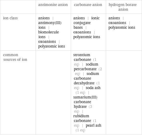  | antimonite anion | carbonate anion | hydrogen borate anion ion class | anions | antimony(III) ions | biomolecule ions | oxoanions | polyatomic ions | anions | ionic conjugate bases | oxoanions | polyatomic ions | anions | oxoanions | polyatomic ions common sources of ion | | strontium carbonate (1 eq) | sodium percarbonate (2 eq) | sodium carbonate decahydrate (1 eq) | soda ash (1 eq) | samarium(III) carbonate hydrate (3 eq) | rubidium carbonate (1 eq) | pearl ash (1 eq) | 