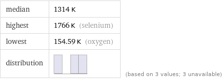 median | 1314 K highest | 1766 K (selenium) lowest | 154.59 K (oxygen) distribution | | (based on 3 values; 3 unavailable)