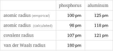  | phosphorus | aluminum atomic radius (empirical) | 100 pm | 125 pm atomic radius (calculated) | 98 pm | 118 pm covalent radius | 107 pm | 121 pm van der Waals radius | 180 pm | 